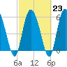 Wolf Island tide chart for Thursday, February 23, 2023