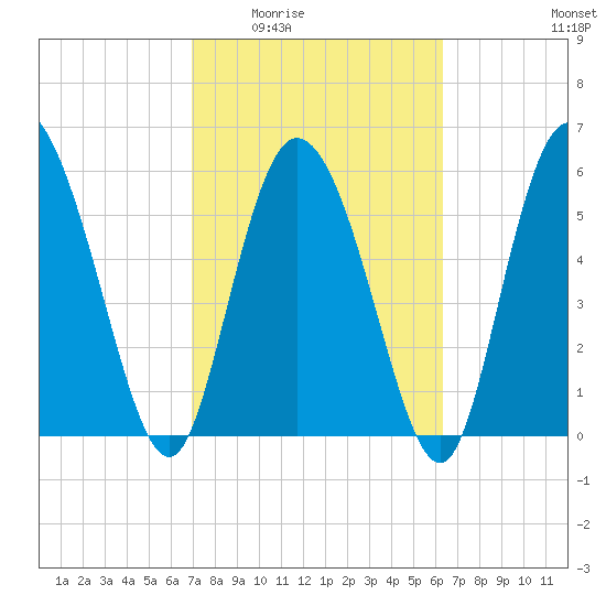 Wolf Island tide chart for Friday, February 24, 2023