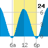 Wolf Island tide chart for Friday, February 24, 2023