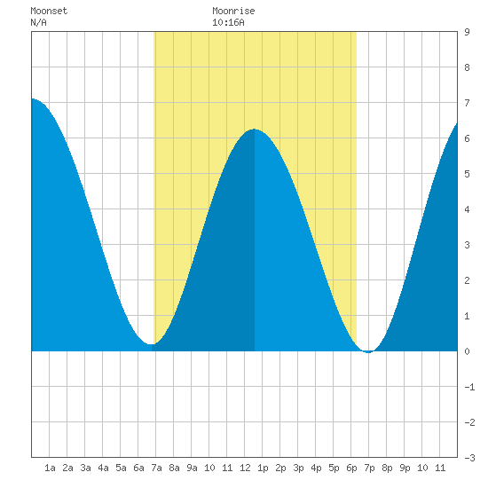 Wolf Island tide chart for Saturday, February 25, 2023