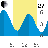 Wolf Island tide chart for Monday, February 27, 2023