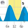Wolf Island tide chart for Sunday, February 5, 2023