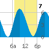 Wolf Island tide chart for Tuesday, February 7, 2023