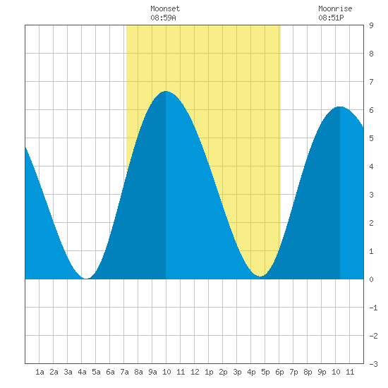 Wolf Island tide chart for Wednesday, February 8, 2023