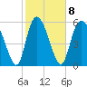 Wolf Island tide chart for Wednesday, February 8, 2023