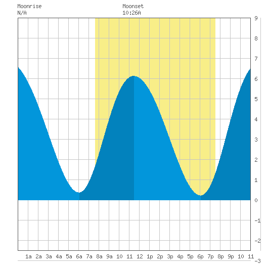 Wolf Island tide chart for Sunday, March 12, 2023