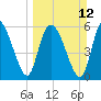 Wolf Island tide chart for Sunday, March 12, 2023