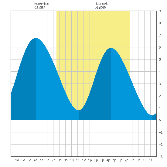 Wolf Island tide chart for Thursday, March 16, 2023