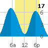 Wolf Island tide chart for Friday, March 17, 2023