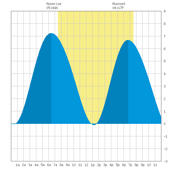Wolf Island tide chart for Saturday, March 18, 2023