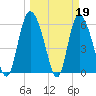 Wolf Island tide chart for Sunday, March 19, 2023