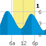Wolf Island tide chart for Wednesday, March 1, 2023