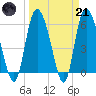 Wolf Island tide chart for Tuesday, March 21, 2023