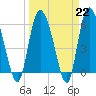 Wolf Island tide chart for Wednesday, March 22, 2023