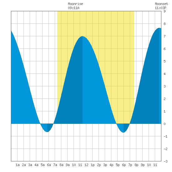 Wolf Island tide chart for Friday, March 24, 2023