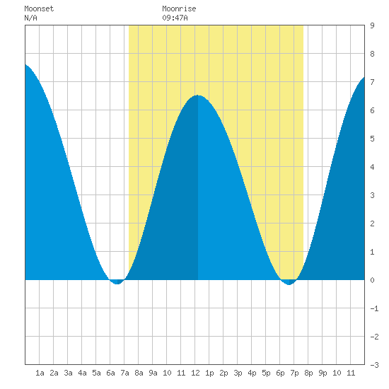 Wolf Island tide chart for Saturday, March 25, 2023
