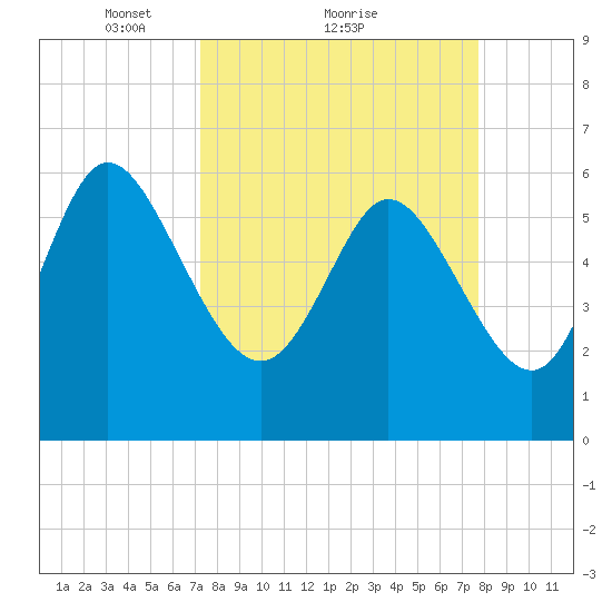 Wolf Island tide chart for Wednesday, March 29, 2023