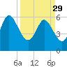 Wolf Island tide chart for Wednesday, March 29, 2023