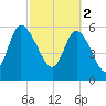 Wolf Island tide chart for Thursday, March 2, 2023