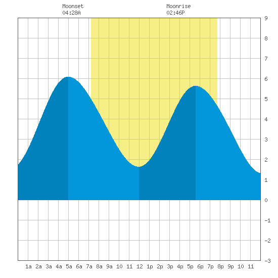 Wolf Island tide chart for Friday, March 31, 2023