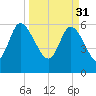 Wolf Island tide chart for Friday, March 31, 2023