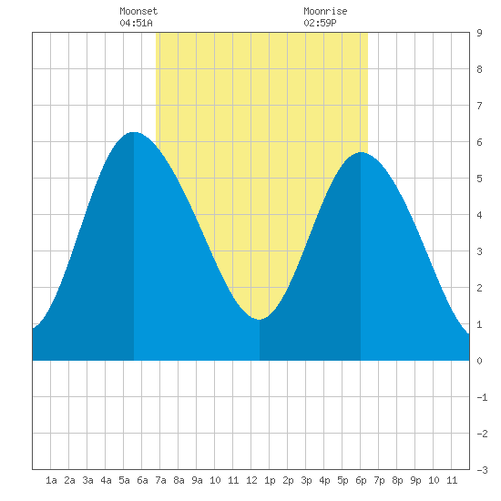 Wolf Island tide chart for Friday, March 3, 2023