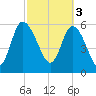 Wolf Island tide chart for Friday, March 3, 2023