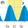 Wolf Island tide chart for Tuesday, March 7, 2023