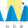 Wolf Island tide chart for Thursday, March 9, 2023