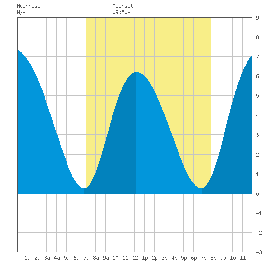 Wolf Island tide chart for Monday, April 10, 2023