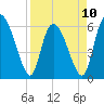 Wolf Island tide chart for Monday, April 10, 2023
