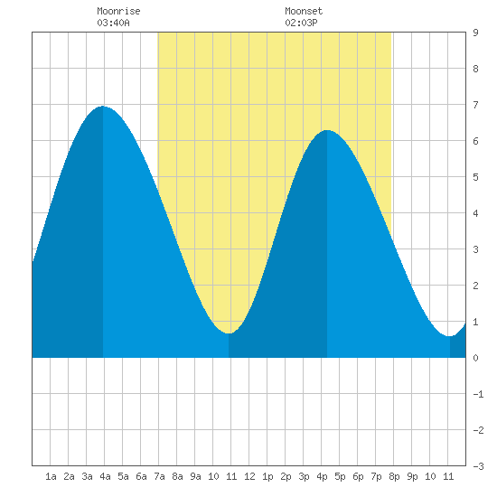 Wolf Island tide chart for Friday, April 14, 2023