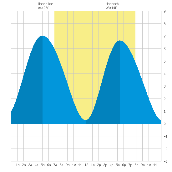 Wolf Island tide chart for Saturday, April 15, 2023