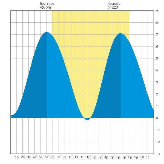 Wolf Island tide chart for Sunday, April 16, 2023