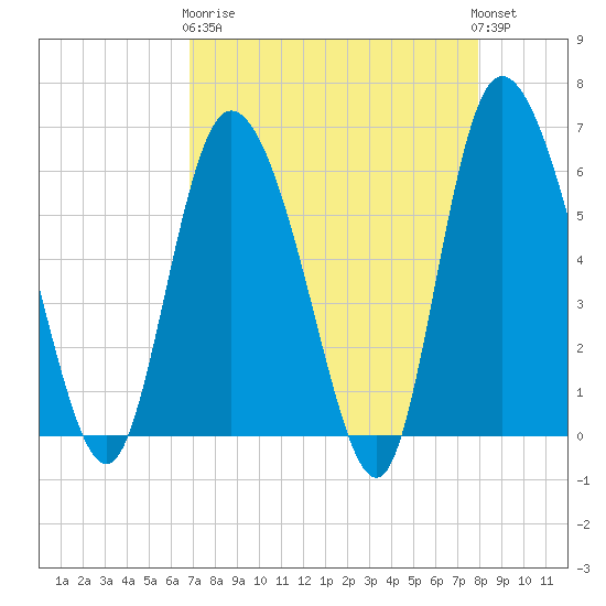 Wolf Island tide chart for Wednesday, April 19, 2023