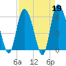 Wolf Island tide chart for Wednesday, April 19, 2023