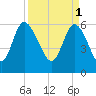 Wolf Island tide chart for Saturday, April 1, 2023