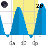 Wolf Island tide chart for Thursday, April 20, 2023
