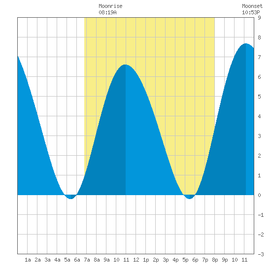 Wolf Island tide chart for Saturday, April 22, 2023