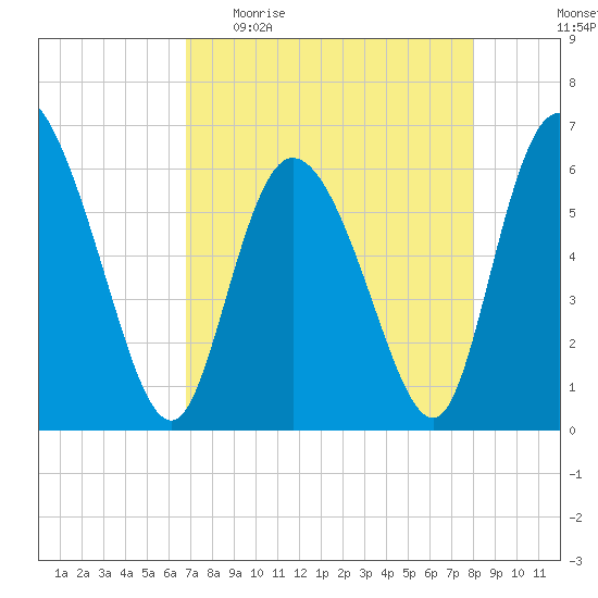 Wolf Island tide chart for Sunday, April 23, 2023