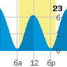 Wolf Island tide chart for Sunday, April 23, 2023