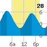 Wolf Island tide chart for Friday, April 28, 2023