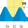 Wolf Island tide chart for Saturday, April 29, 2023