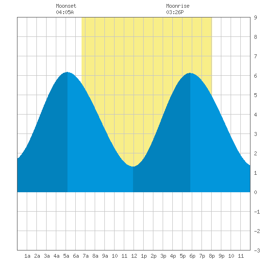 Wolf Island tide chart for Sunday, April 30, 2023