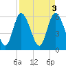 Wolf Island tide chart for Monday, April 3, 2023