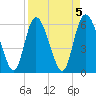 Wolf Island tide chart for Wednesday, April 5, 2023