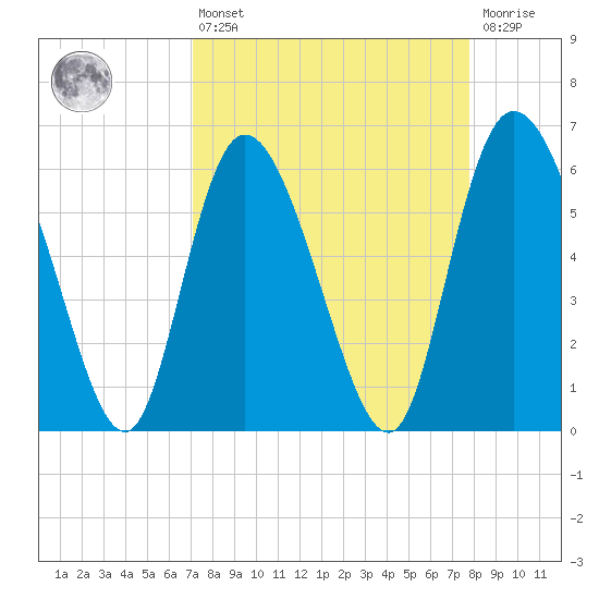 Wolf Island tide chart for Thursday, April 6, 2023