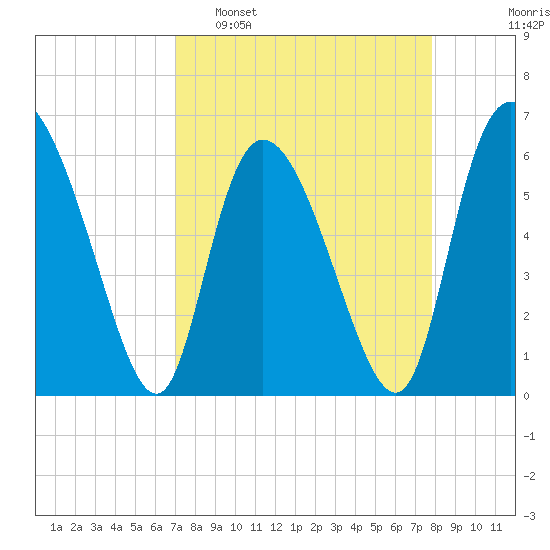 Wolf Island tide chart for Sunday, April 9, 2023