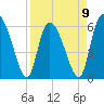 Wolf Island tide chart for Sunday, April 9, 2023
