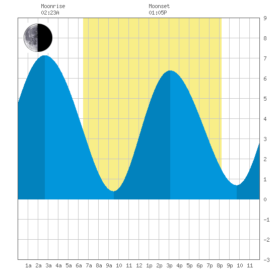Wolf Island tide chart for Friday, May 12, 2023